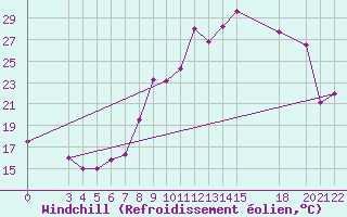 Courbe du refroidissement olien pour Morn de la Frontera