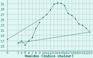 Courbe de l'humidex pour Gafsa