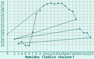 Courbe de l'humidex pour Trapani / Birgi