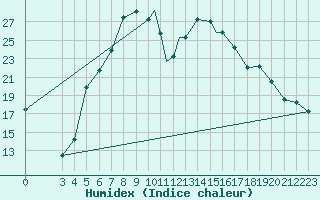 Courbe de l'humidex pour Balikesir