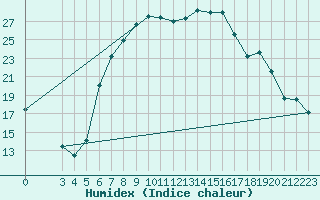 Courbe de l'humidex pour Chisineu Cris