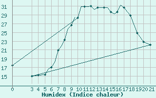 Courbe de l'humidex pour Zeltweg
