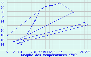 Courbe de tempratures pour Sint Katelijne-waver (Be)