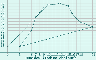 Courbe de l'humidex pour Kirsehir