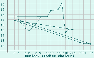Courbe de l'humidex pour Humain (Be)