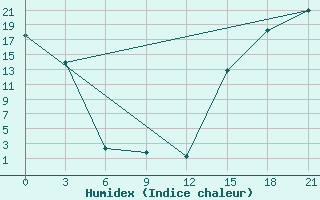 Courbe de l'humidex pour Black Diamond