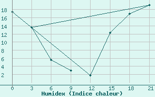 Courbe de l'humidex pour Black Diamond