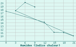 Courbe de l'humidex pour Saikhan-Ovoo