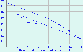 Courbe de tempratures pour Uzhhorod