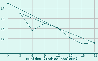 Courbe de l'humidex pour Naxos