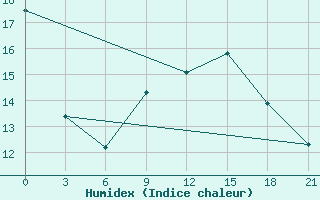 Courbe de l'humidex pour Alger Port