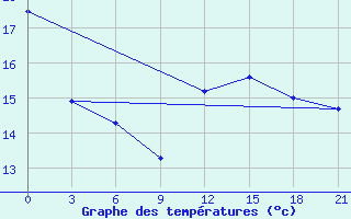 Courbe de tempratures pour Arzew