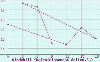 Courbe du refroidissement olien pour Dandong