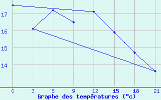 Courbe de tempratures pour Taganrog