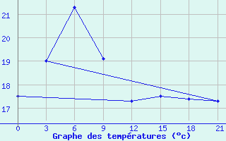 Courbe de tempratures pour Shengsi