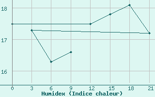 Courbe de l'humidex pour Alger Port