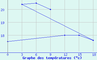 Courbe de tempratures pour Sinpo