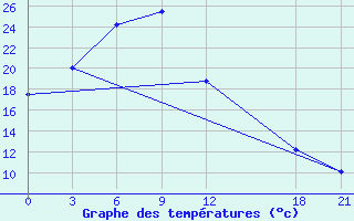 Courbe de tempratures pour Tailai