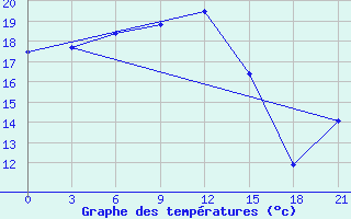 Courbe de tempratures pour Mourgash