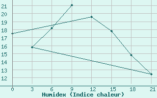 Courbe de l'humidex pour Kingisepp