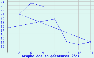 Courbe de tempratures pour Elabuga