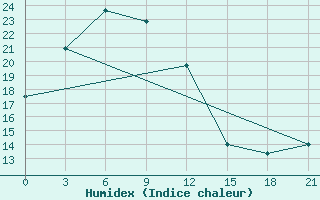 Courbe de l'humidex pour Elabuga