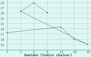 Courbe de l'humidex pour Hailar