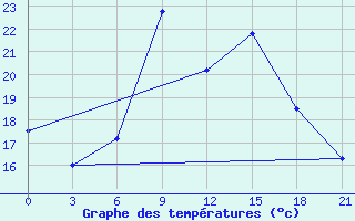 Courbe de tempratures pour Ganjushkino