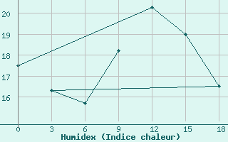 Courbe de l'humidex pour Palagruza