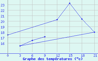 Courbe de tempratures pour Mozyr