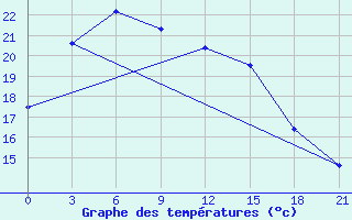 Courbe de tempratures pour Fuyang