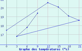 Courbe de tempratures pour Levitha