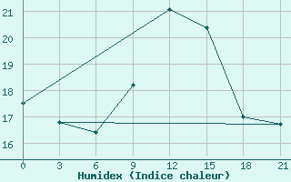 Courbe de l'humidex pour Khmel'Nyts'Kyi