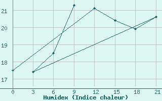 Courbe de l'humidex pour Umba