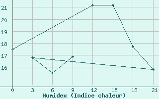 Courbe de l'humidex pour Arzew