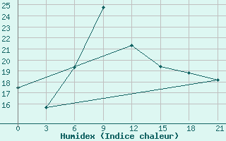 Courbe de l'humidex pour Anzali