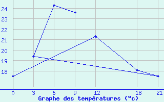 Courbe de tempratures pour Fengjie