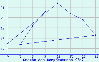 Courbe de tempratures pour Chernivtsi