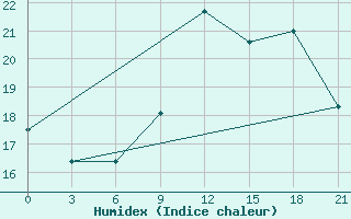 Courbe de l'humidex pour Arzew