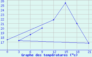 Courbe de tempratures pour Mozyr