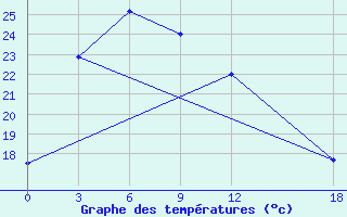 Courbe de tempratures pour Lishi