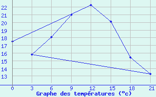 Courbe de tempratures pour Shangaly