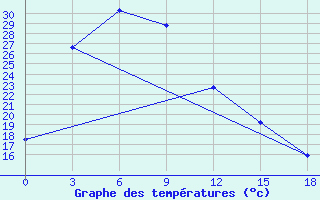 Courbe de tempratures pour Yong