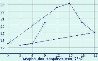 Courbe de tempratures pour Monte Real