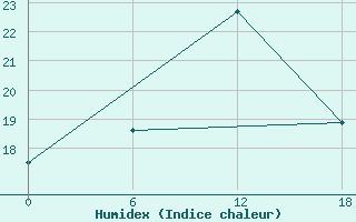 Courbe de l'humidex pour Valaam Island