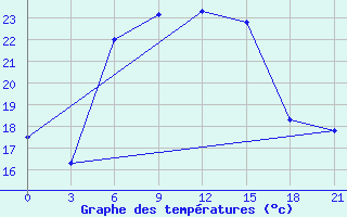 Courbe de tempratures pour Ai-Petri