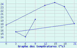 Courbe de tempratures pour In Salah