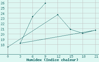 Courbe de l'humidex pour Krasnaja Gora