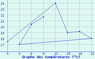 Courbe de tempratures pour Belyj