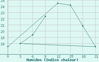 Courbe de l'humidex pour Dobele